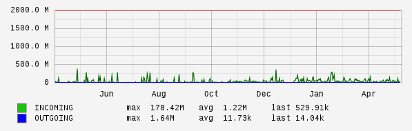 Yearly View Graph