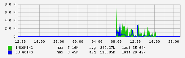 Daily View Graph