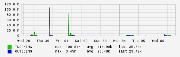 Weekly View Graph
