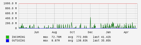 Yearly View Graph