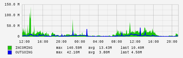 Daily View Graph