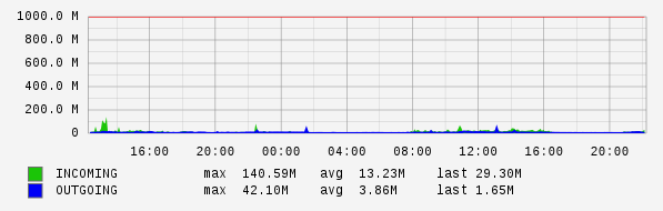 Daily View Graph