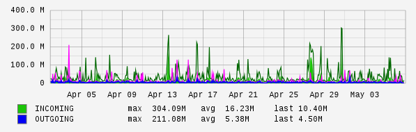 Monthly View Graph