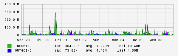Weekly View Graph