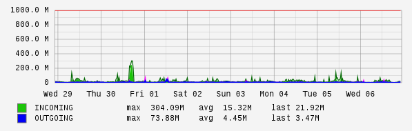 Weekly View Graph