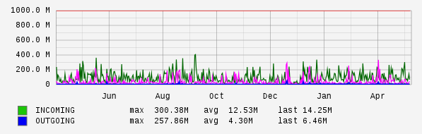 Yearly View Graph