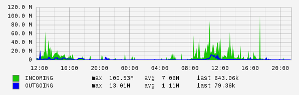 Daily View Graph
