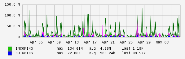 Monthly View Graph