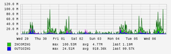 Weekly View Graph