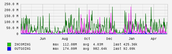 Yearly View Graph