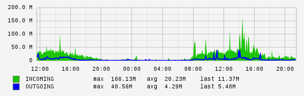 Daily View Graph