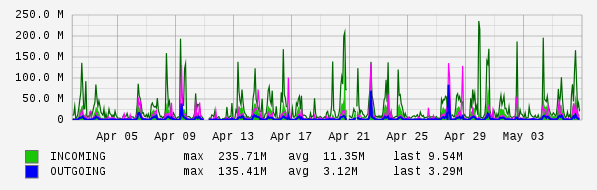 Monthly View Graph