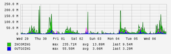 Weekly View Graph