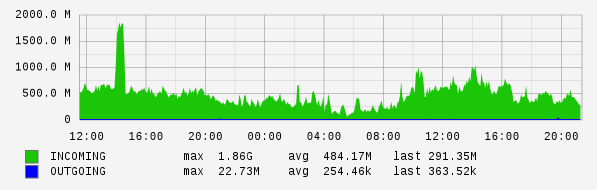 Daily View Graph