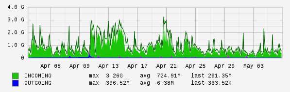 Monthly View Graph