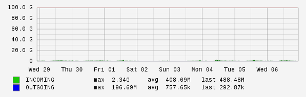 Weekly View Graph