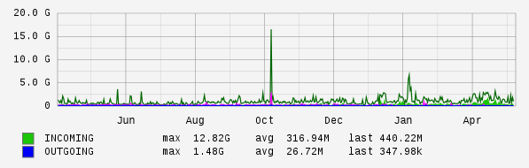Yearly View Graph