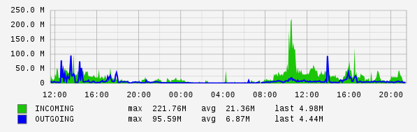 Daily View Graph