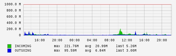 Daily View Graph