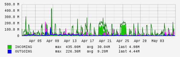 Monthly View Graph