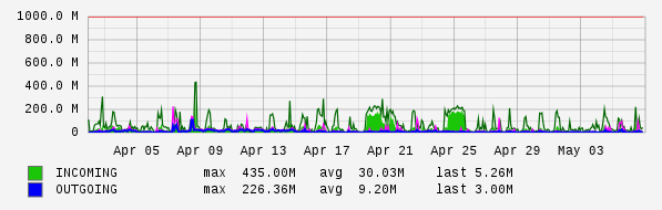 Monthly View Graph