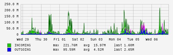 Weekly View Graph