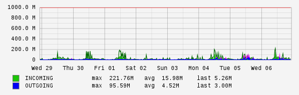 Weekly View Graph