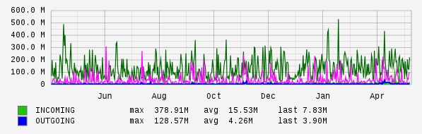 Yearly View Graph