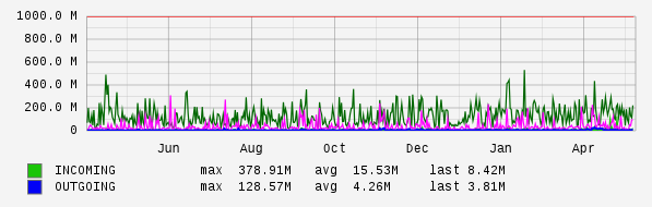 Yearly View Graph