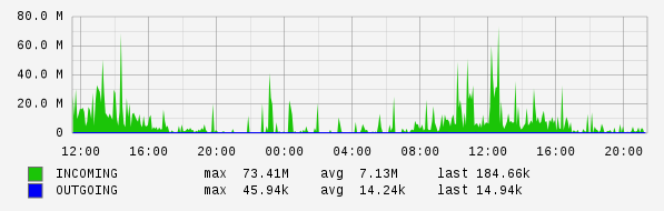 Daily View Graph