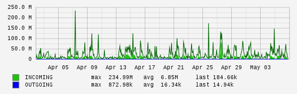Monthly View Graph