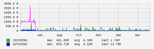 Yearly View Graph