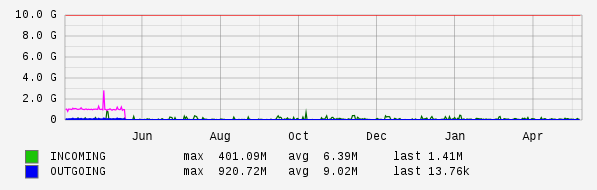 Yearly View Graph