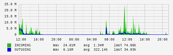 Daily View Graph