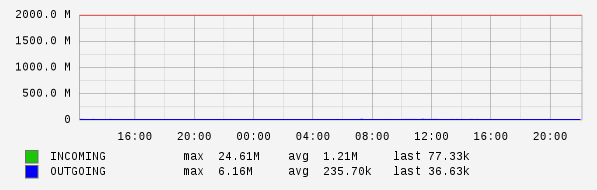 Daily View Graph