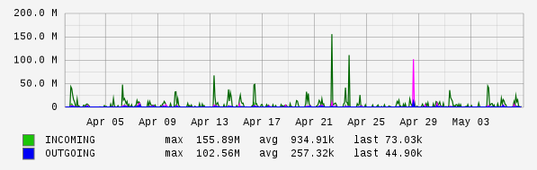 Monthly View Graph