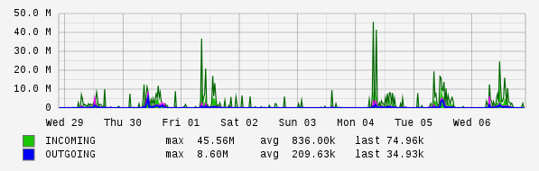 Weekly View Graph