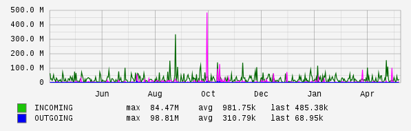 Yearly View Graph