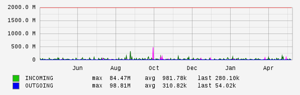Yearly View Graph