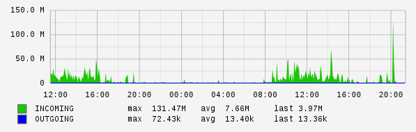 Daily View Graph