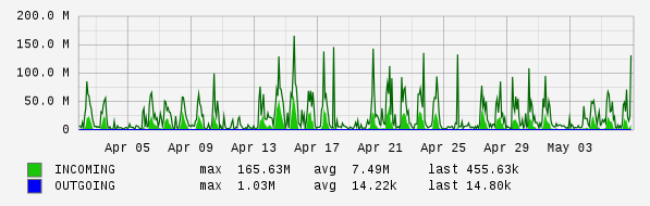 Monthly View Graph