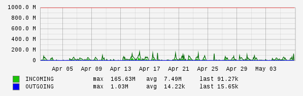 Monthly View Graph