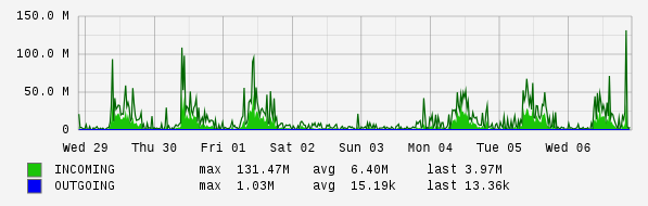 Weekly View Graph