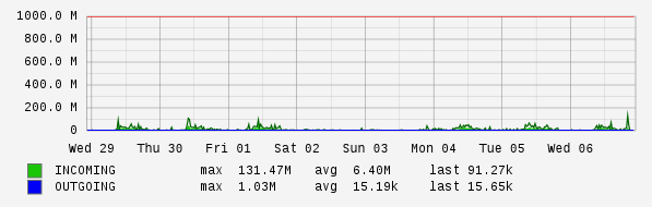 Weekly View Graph