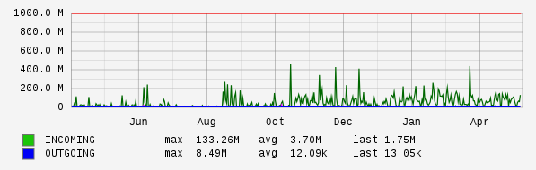 Yearly View Graph