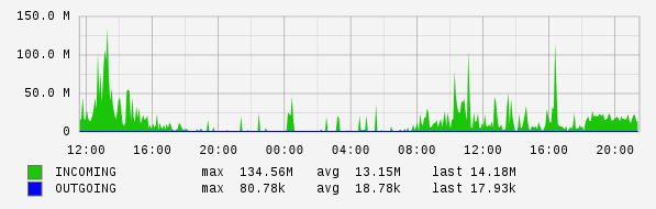 Daily View Graph