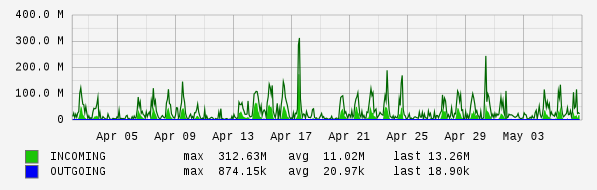 Monthly View Graph