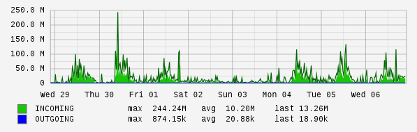 Weekly View Graph