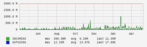 Yearly View Graph