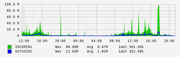 Daily View Graph